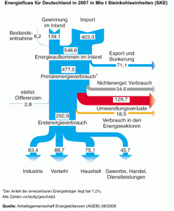 Energieflussdiagramm für Deutschland 2007