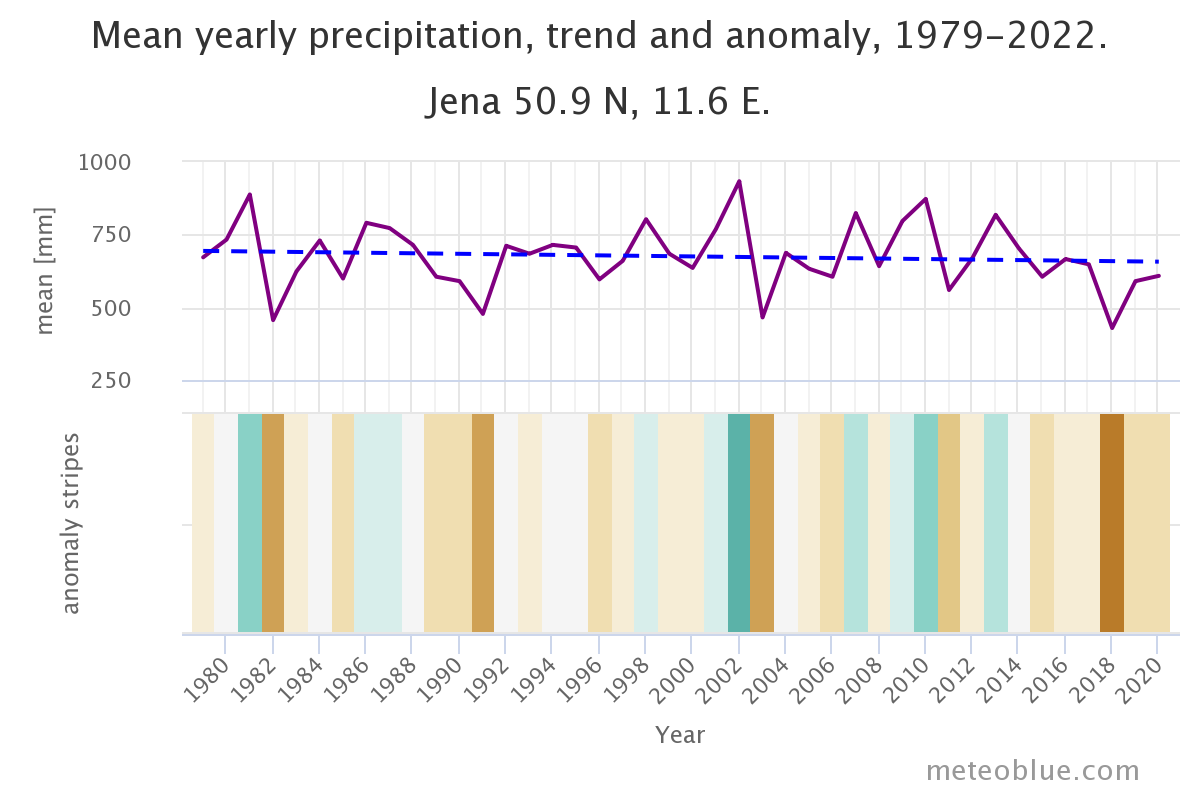 Entwicklung des Niederschlags in Jena 1979 bis 2022
