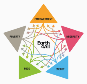 Earth4All - fünf miteinander verknüpfte Maßnahmen