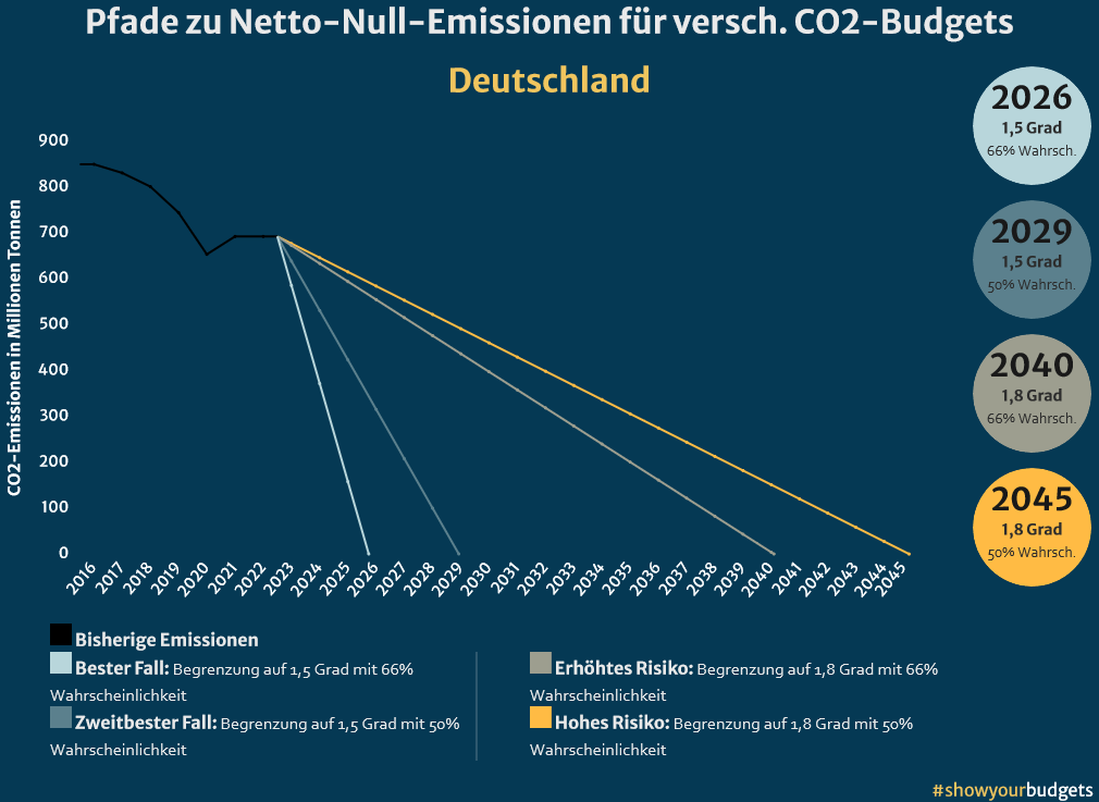 verbleibendes CO2-Budget Deutschland