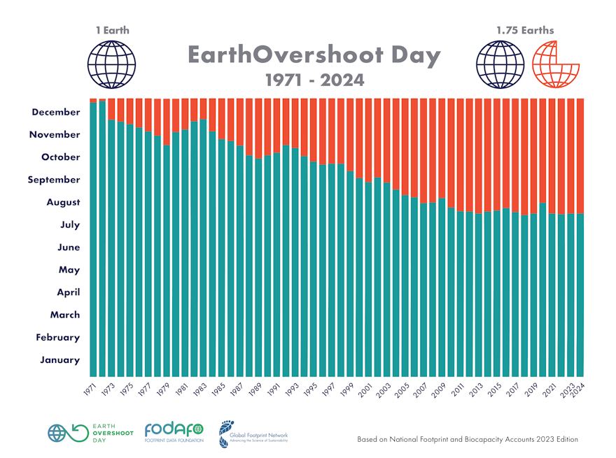 Datum des Earth Overshoot Day 1972 bis 2024