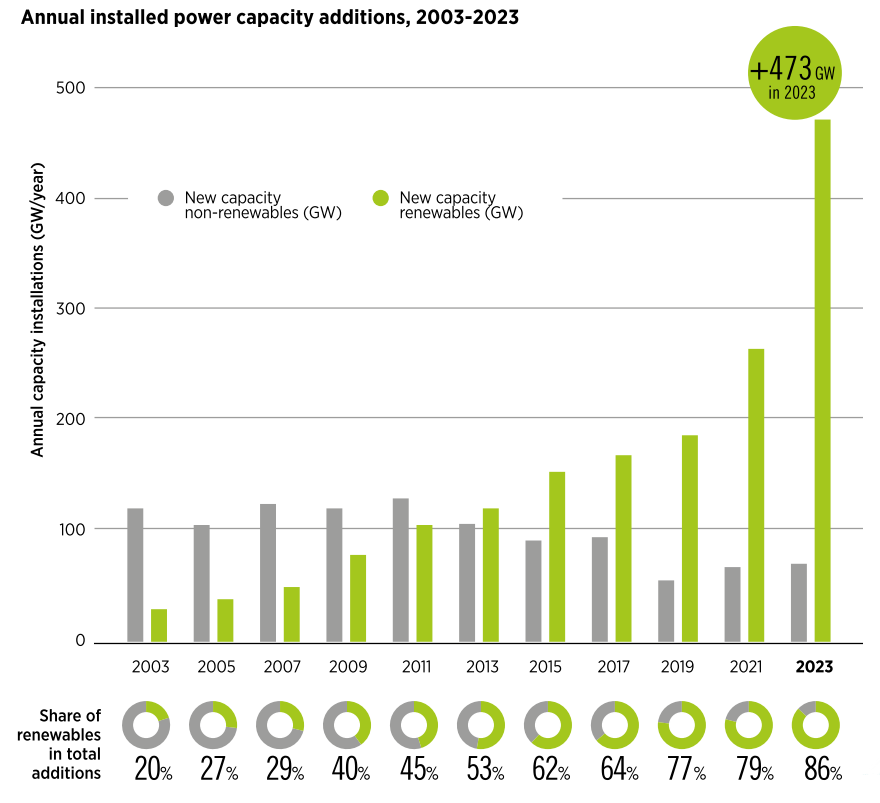 Zubau erneuerbarer Energien