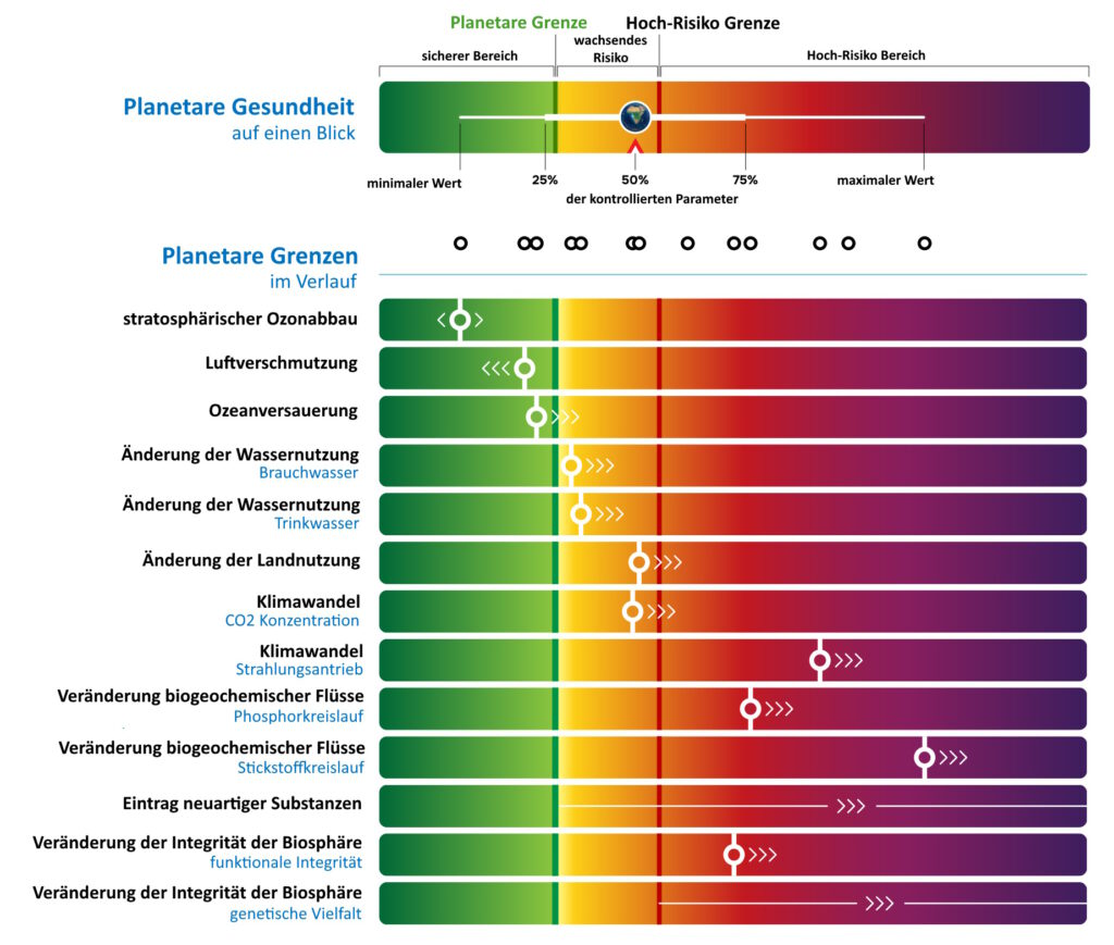 Planetare Gesundheit 2024