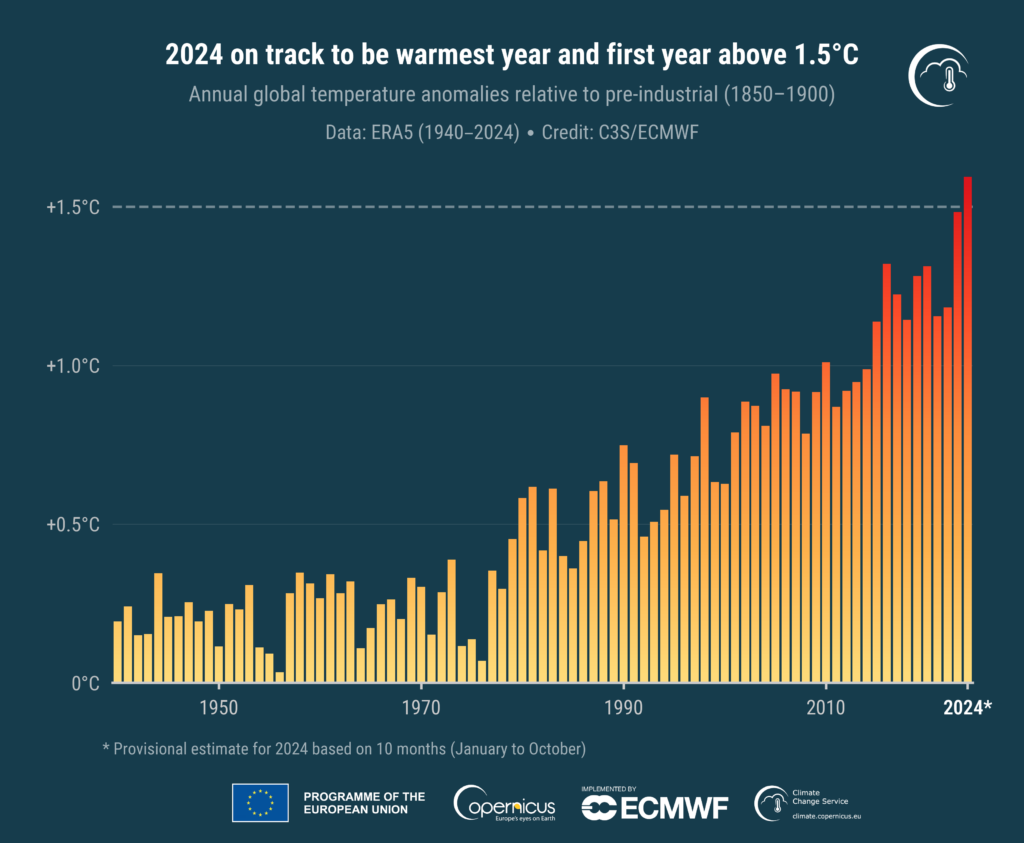 Jährliche Anomalien der globalen Oberflächenlufttemperatur (°C) im Vergleich zu 1850-1900 von 1940 bis 2024. Die Schätzung für 2024 ist vorläufig und basiert auf Daten von Januar bis Oktober. Datenquelle: ERA5. Kredit: Copernicus Climate Change Service /ECMWF