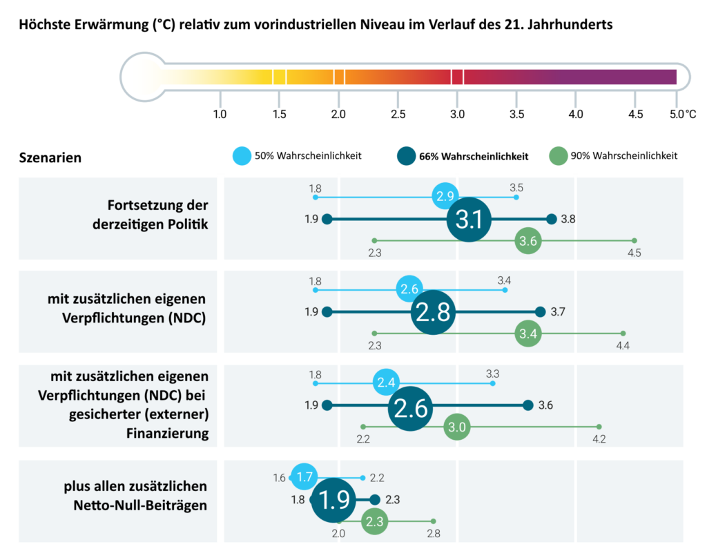 erreichbare Temperaturlevel