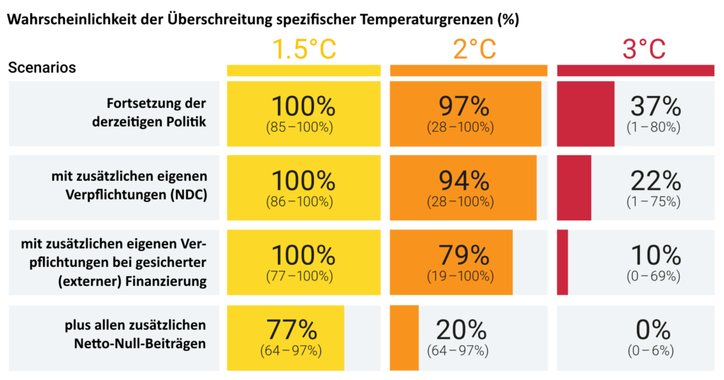 Wahrscheinlichkeiten des Verfehlens der Ziele