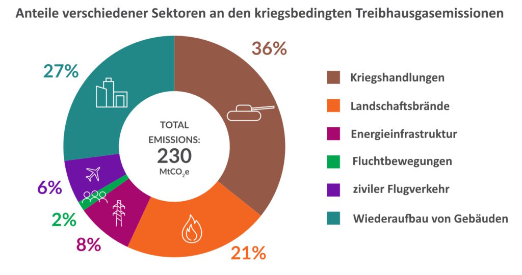 Sektoranteile der CO2-Emissionen