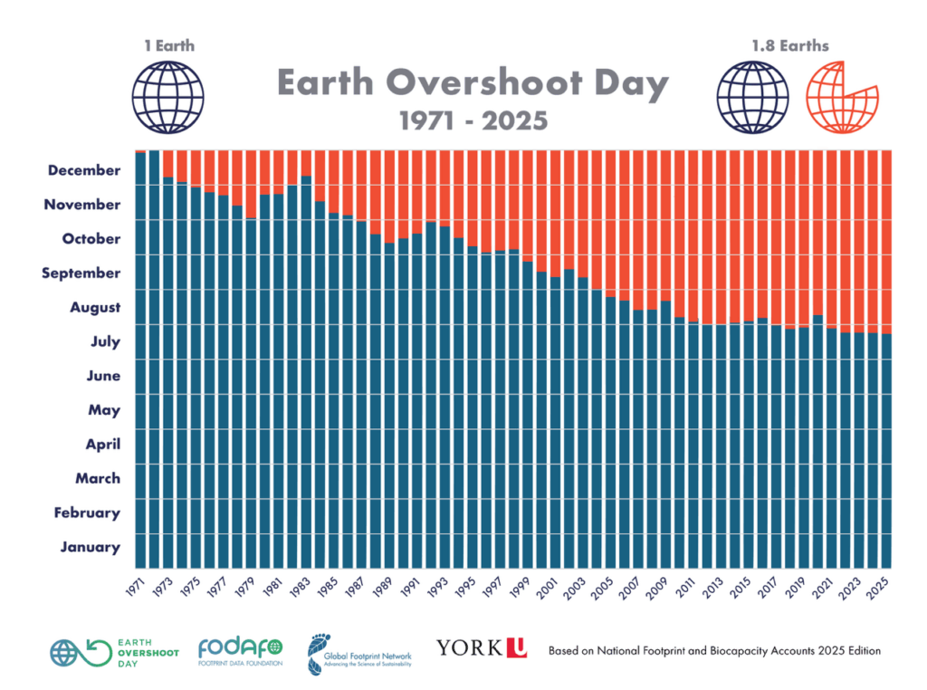 Earth Overshoot Day 1971 bis 2025