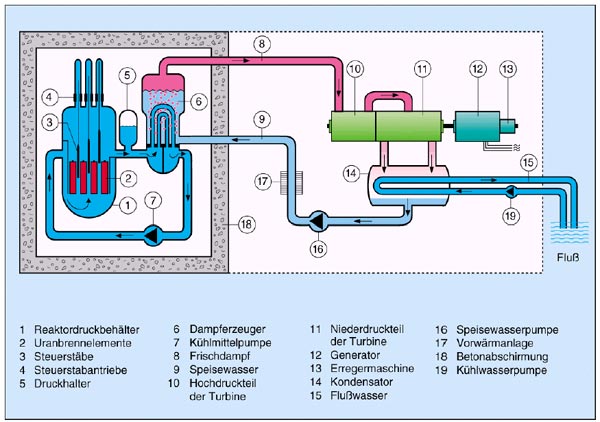 Druckwasserreaktor